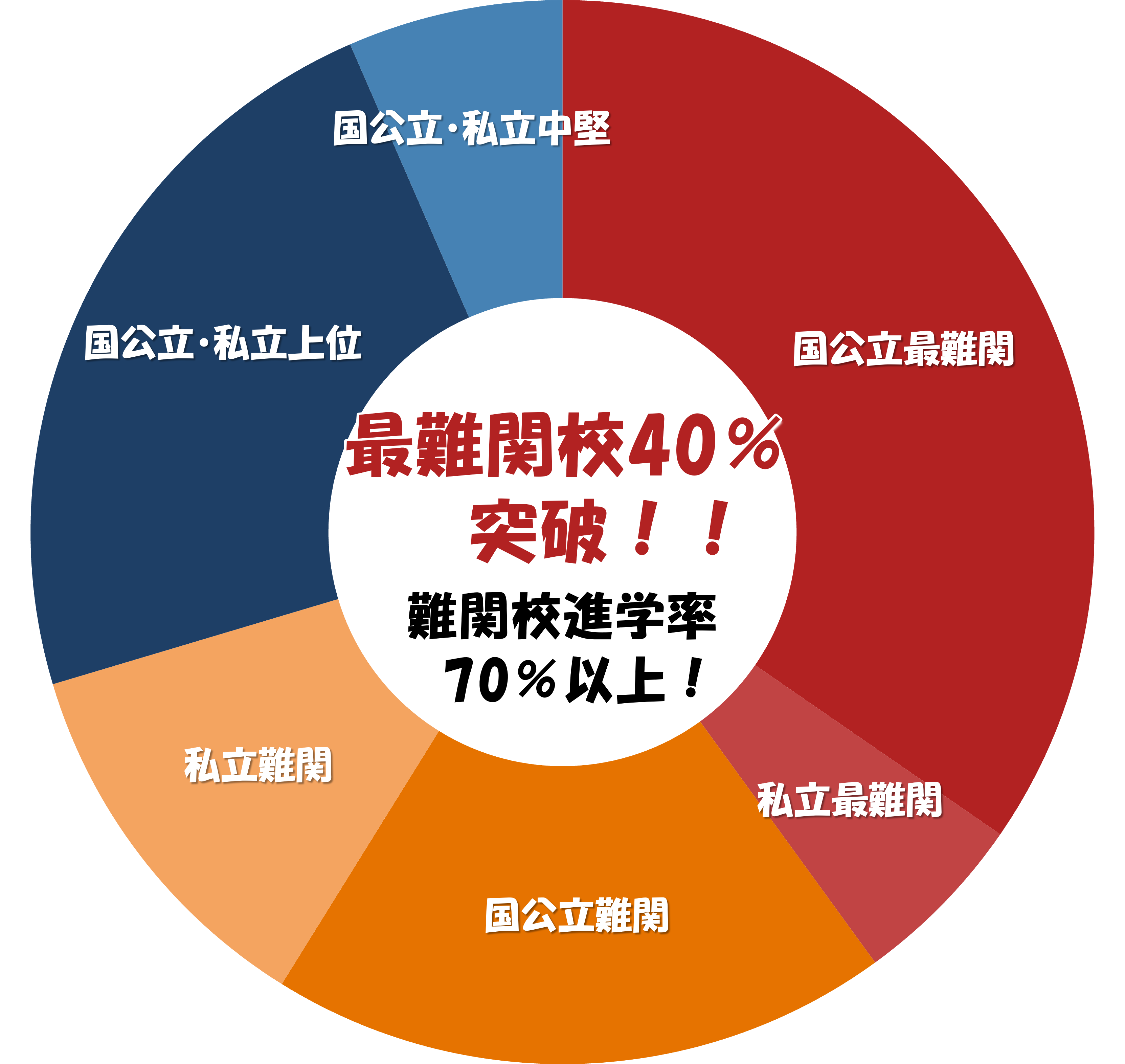 高校受験コース進学先